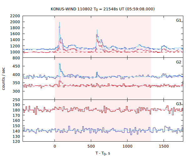 light curves