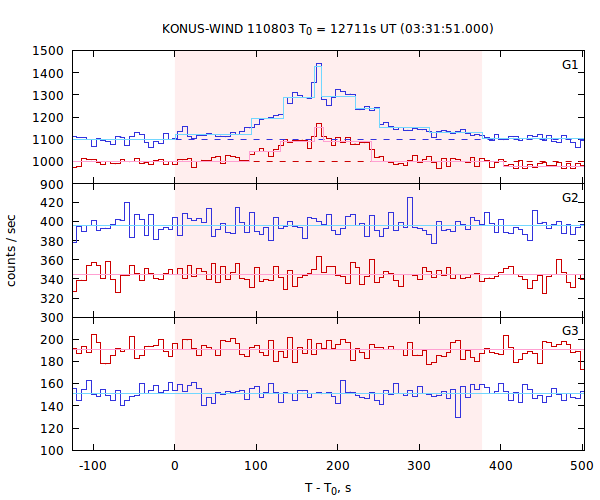 light curves