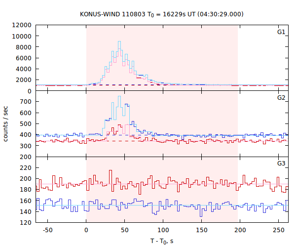 light curves