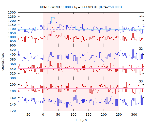 light curves