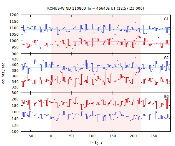 light curves