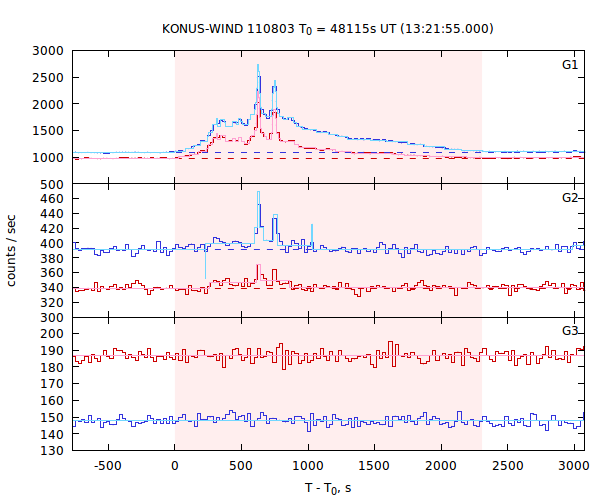 light curves