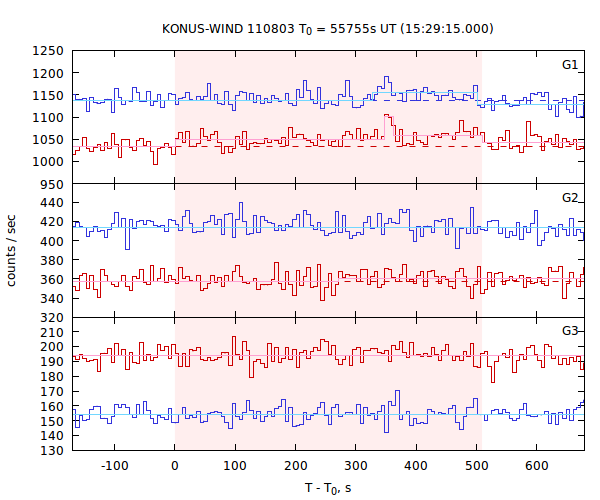 light curves