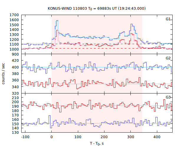 light curves