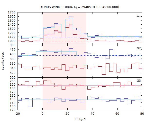 light curves