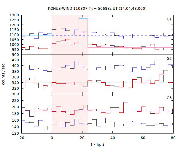 light curves