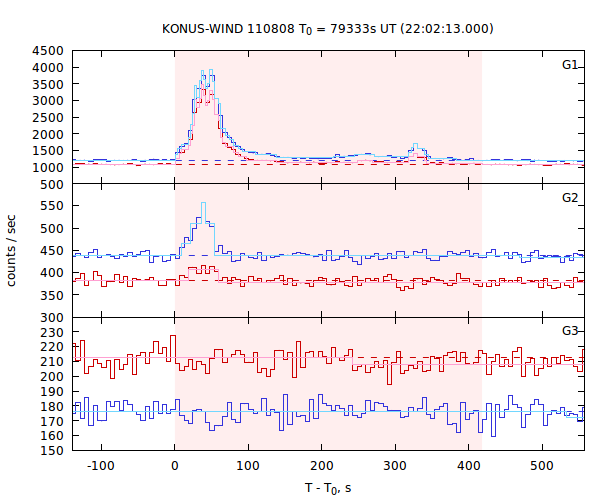 light curves