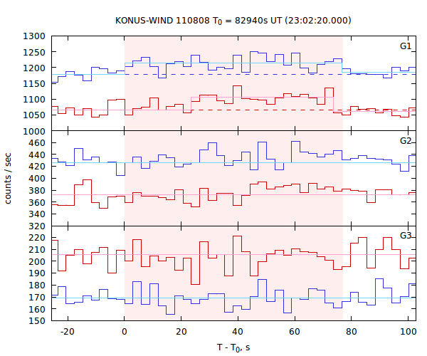light curves