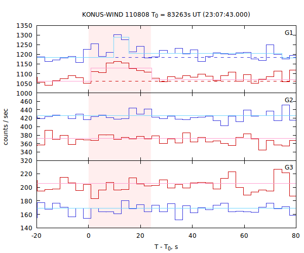 light curves