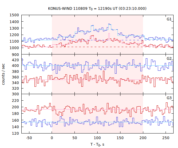 light curves
