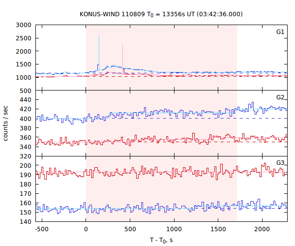light curves
