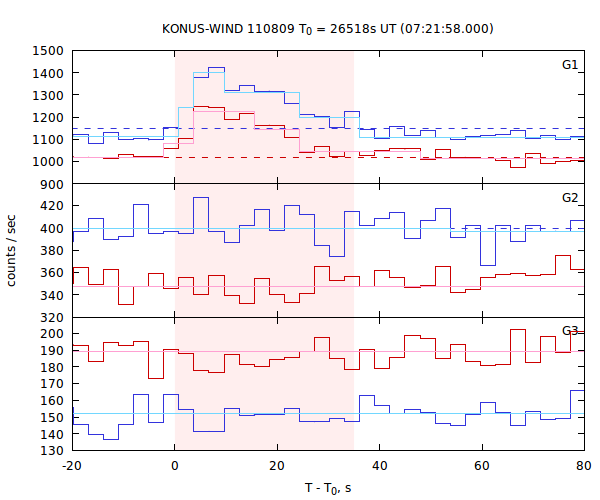 light curves