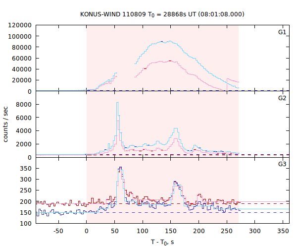 light curves