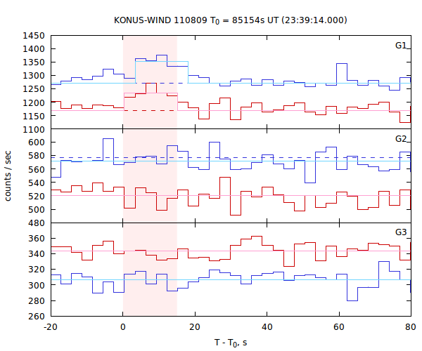 light curves