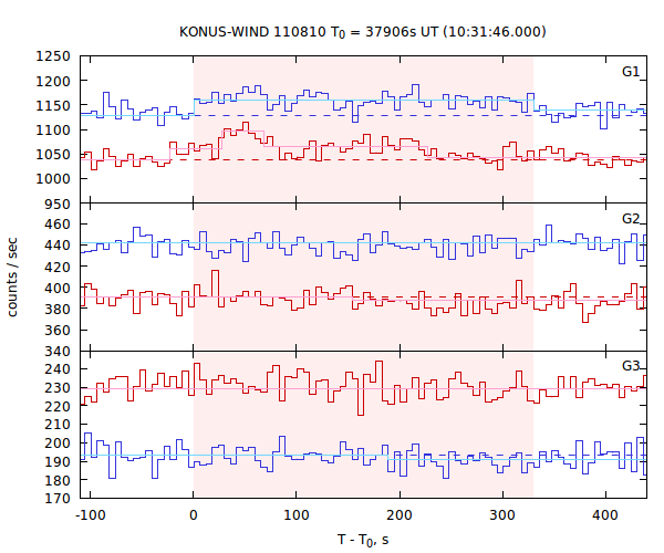 light curves