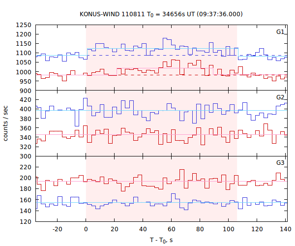 light curves