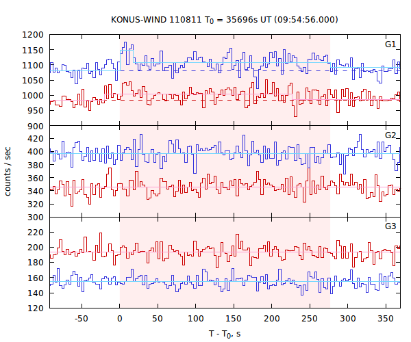 light curves