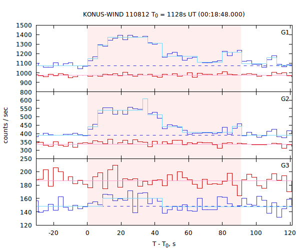 light curves