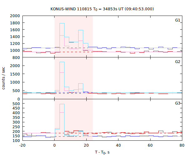 light curves
