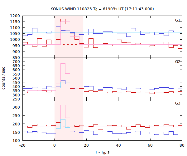 light curves