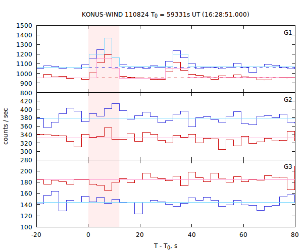 light curves
