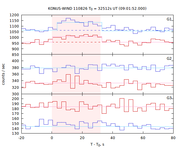light curves