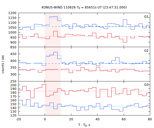 light curves