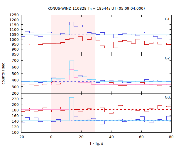 light curves