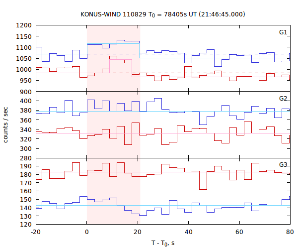 light curves