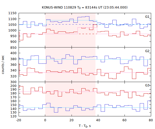 light curves