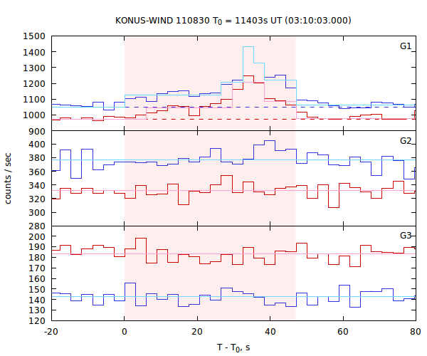 light curves