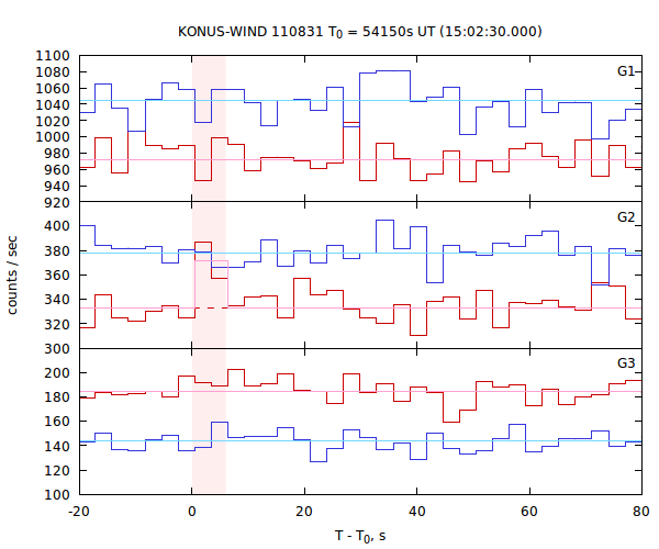 light curves