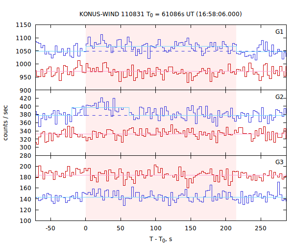 light curves