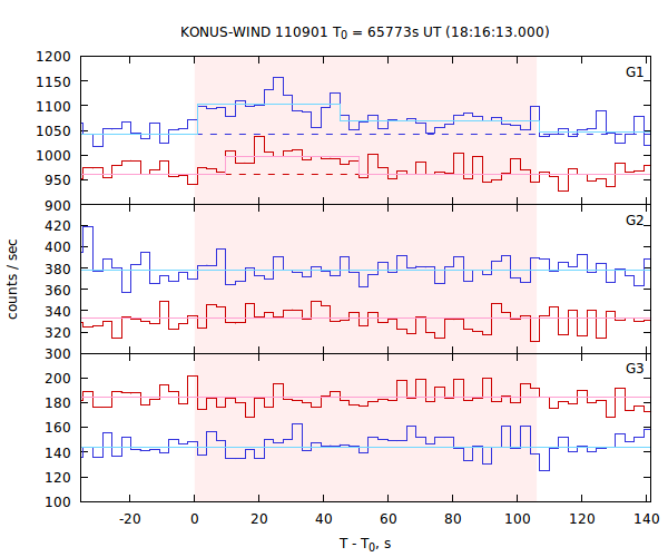 light curves