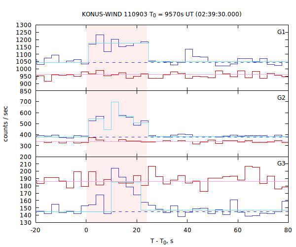light curves