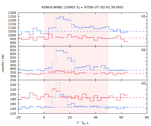 light curves