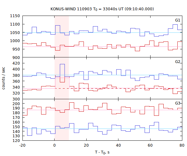 light curves