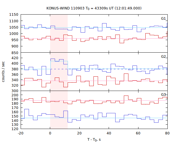 light curves