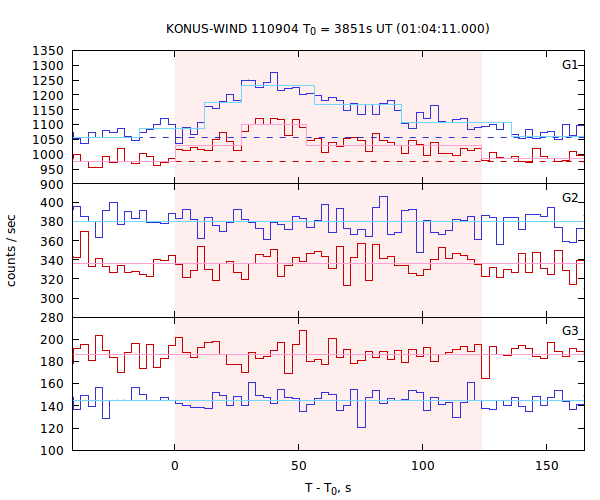 light curves