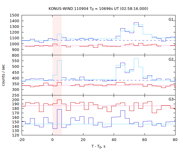 light curves