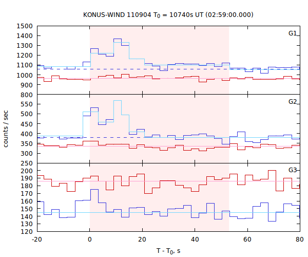 light curves