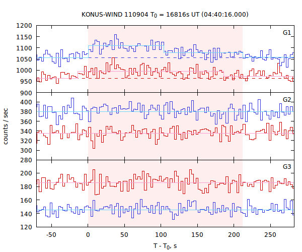 light curves