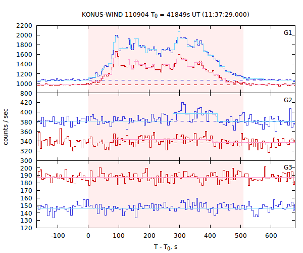 light curves