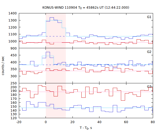 light curves