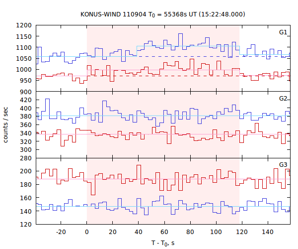 light curves