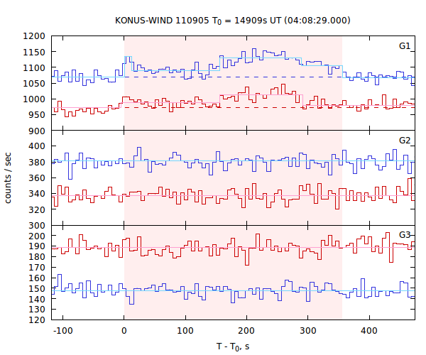 light curves