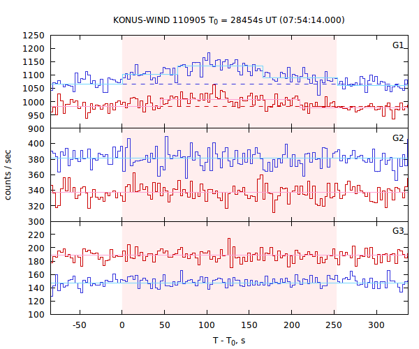 light curves