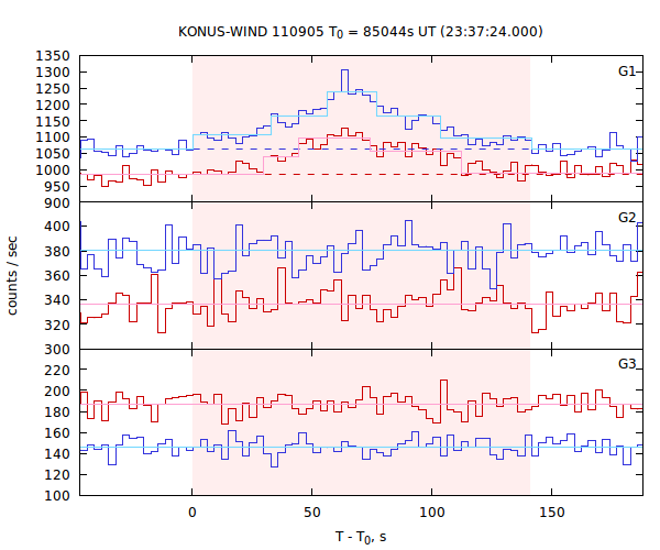 light curves