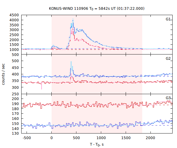 light curves