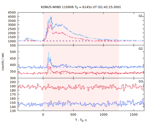 light curves
